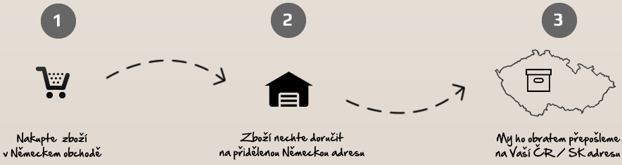 Přeposílání zásilek z Německa